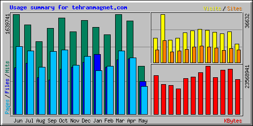 Usage summary for tehranmagnet.com