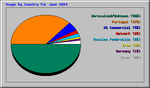 Usage by Country for June 2024