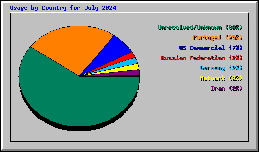 Usage by Country for July 2024