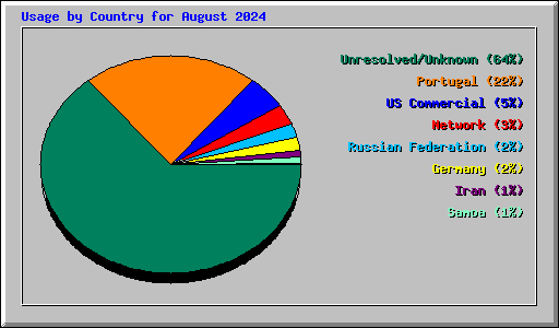 Usage by Country for August 2024