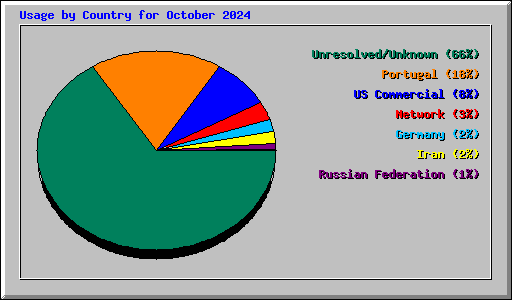 Usage by Country for October 2024