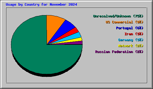 Usage by Country for November 2024