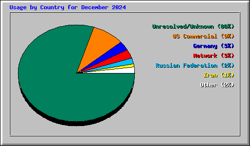 Usage by Country for December 2024