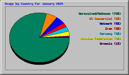 Usage by Country for January 2025