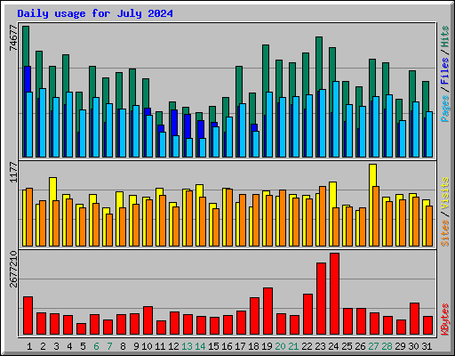 Daily usage for July 2024