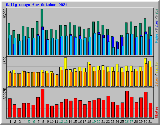 Daily usage for October 2024