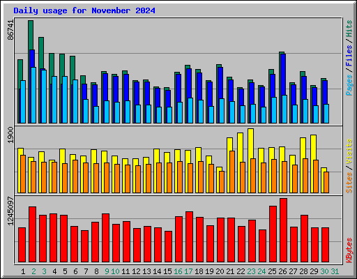 Daily usage for November 2024