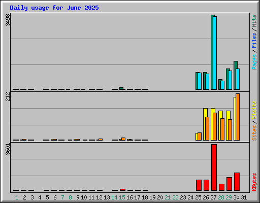 Daily usage for June 2025