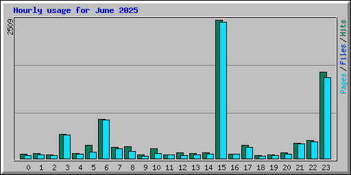 Hourly usage for June 2025